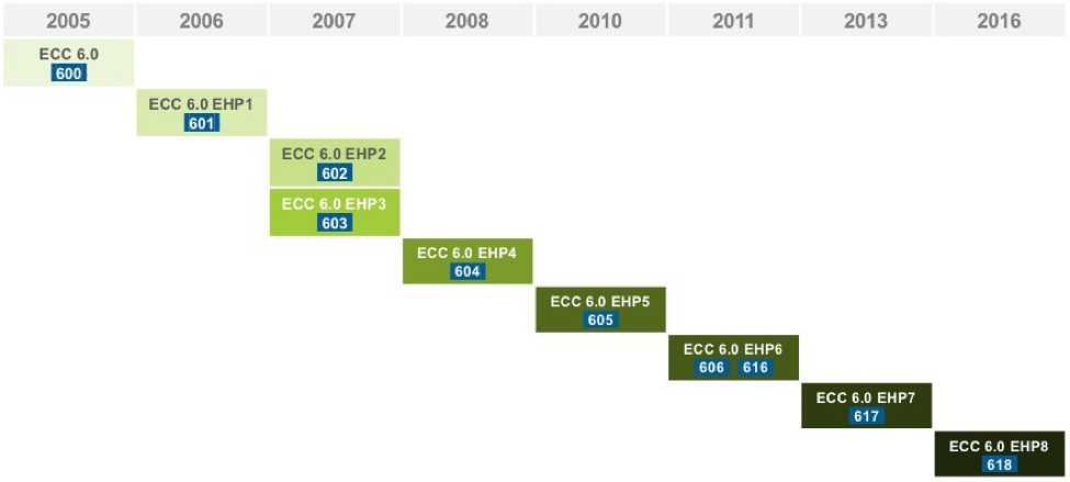 understanding-sap-its-versions